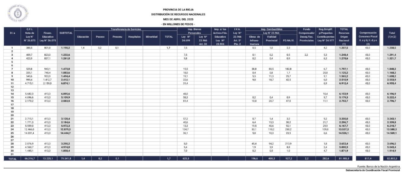 La Rioja recibió $82.803 millones por coparticipación federal en abril