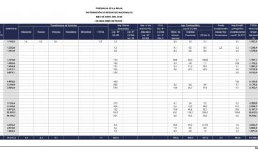 La Rioja recibió $82.803 millones por coparticipación federal en abril