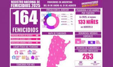 Alarmante dato: hubo 164 femicidios en lo que va del 2025