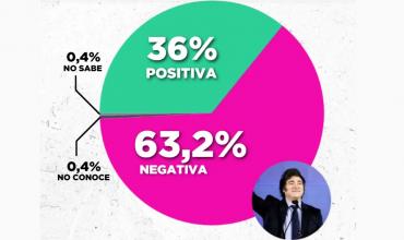 Más del 60% rechaza la estrategia de Milei de aferrarse a Macri y Trump