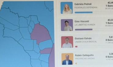 Voto a voto se define la elección legislativa en La Rioja: Con el 98 % del escrutinio, Federales sacaba una ventaja de 100 votos 