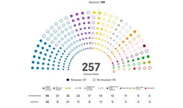 Cómo se reparten las bancas de senadores y diputados en el Congreso tras los resultados de las elecciones legislativas nacionales 2025