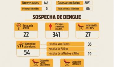 El Comité Operativo de Emergencia Dengue, reportó 143 nuevos casos