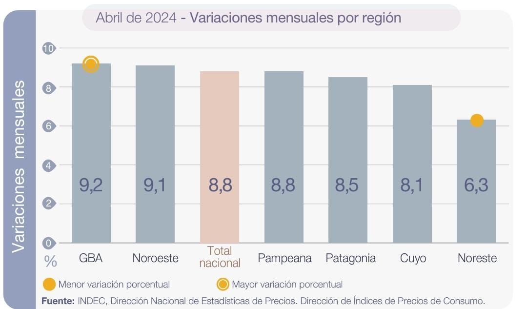 Según el INDEC: La inflación de abril en la región que integra La Rioja fue del 9,1%