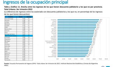 Un informe de la UCA develó las desigualdades-provinciales en distribución de ingresos en La Rioja