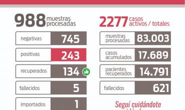 Según salud, este miércoles fue el día con más casos COVID en La Rioja desde que comenzó la pandemia: 243 positivos y 5 fallecidos
