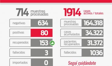 Informe COVID-19: Se detectaron 80 nuevos contagios este lunes en La Rioja
