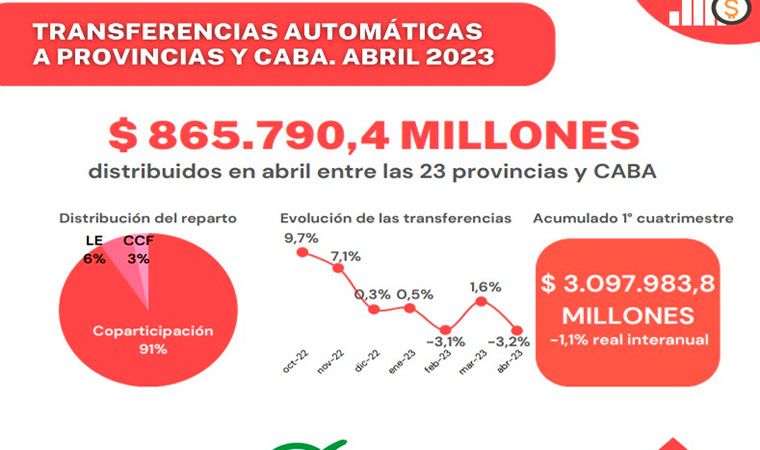 En Abril: La Rioja recibió casi los mismos recursos por coparticipación ...