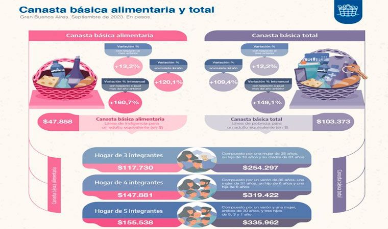 Según el INDEC: una familia tipo necesita ganar $319.000 para no ser pobre