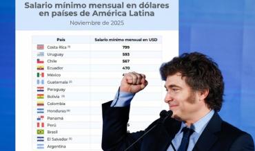 No volaron como prometió Javier Milei: Argentina tiene el salario mínimo en dólares más bajo de la región
