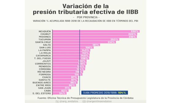 La Rioja: la presión de Ingresos Brutos se disparó un 141% y superó holgadamente el promedio nacional