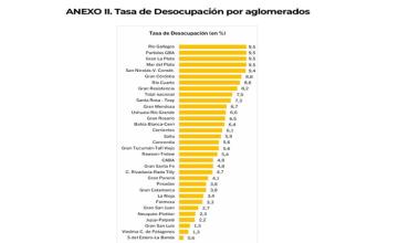 Mientras el desempleo salta al 7,5% en el país, La Rioja logra un boom de empleo y reduce la desocupación al 3,4%