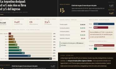 La Argentina desigual: El 10% más rico se lleva el 32% del ingreso