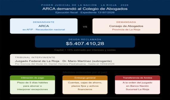 ARCA fue a la Justicia Federal y reclamó más de cinco millones de pesos al Colegio de Abogados de La Rioja