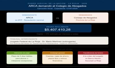 ARCA fue a la Justicia Federal y reclamó más de cinco millones de pesos al Colegio de Abogados de La Rioja