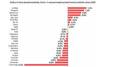 A pesar de la crisis nacional: La Rioja lidera recuperación de empleo privado en Argentina 
