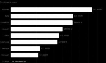 ATN: el Gobierno giró $44.000 millones a ocho provincias y La Rioja volvió a quedar al margen del reparto discrecional