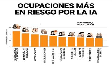 Qué empleos serán más desplazados y cuáles más favorecidos por la Inteligencia Artificial