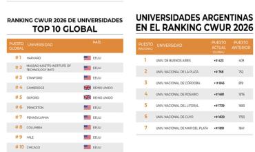 Todas las universidades argentinas caen en un ranking global por el retroceso de la investigación