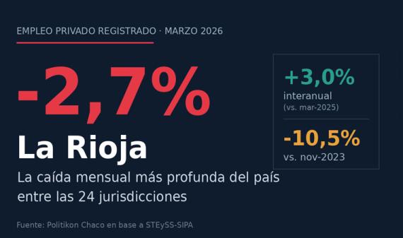 El empleo privado en La Rioja sufrió en marzo la caída más profunda del país