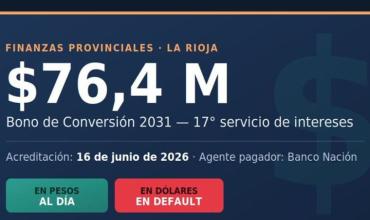El 16 de Junio, La Rioja girará $76,4 millones por el Bono de Conversión 2031