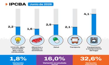 La inflación en CABA fue de 1,8% en junio y acumuló 16% en el primer semestre