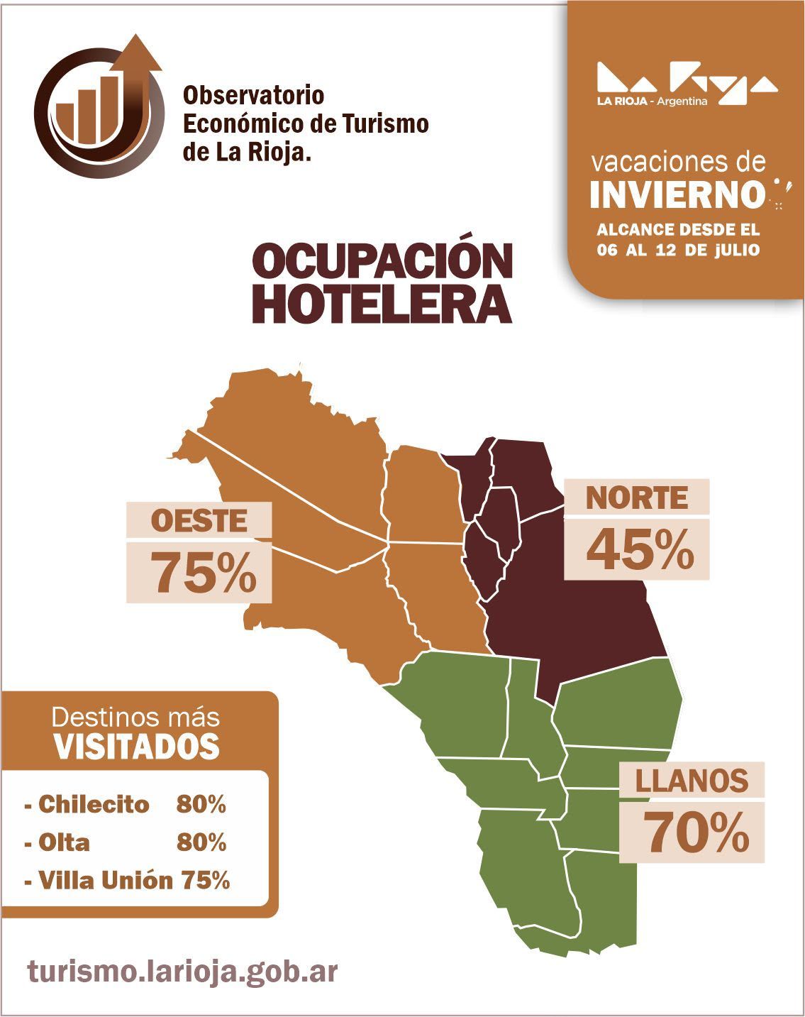 Informe oficial sobre Vacaciones de invierno: La Rioja alcanzó hasta un 80% de ocupación en sus principales destinos turísticos