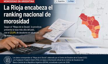 La Rioja, entre las provincias con mayor morosidad del país: uno de cada tres deudores registra atrasos