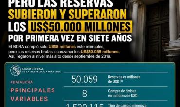 Las reservas del Banco Central superaron los US$50.000 millones por primera vez en casi siete años