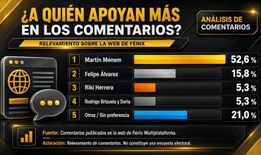 Encuesta de Fénix: Martín Menem lideró las preferencias en Facebook, Instagram, TikTok y la web