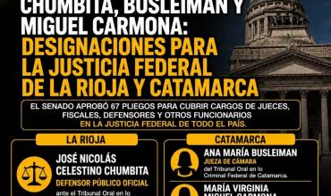 CHUMBITA, BUSLEIMAN Y MIGUEL CARMONA: LOS CARGOS JUDICIALES APROBADOS PARA LA RIOJA Y CATAMARCA