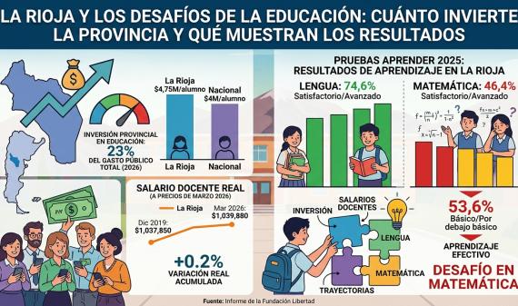 La Rioja y los desafíos de la educación: cuánto invierte la provincia y qué muestran los resultados
