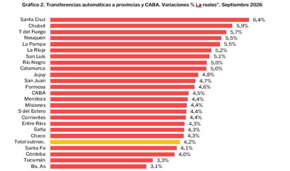 Coparticipación Federal de Impuestos: En Septiembre, La Rioja recibió un total de $ 137.927 millones y creció 5,2% real