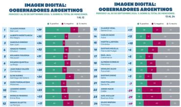Ranking de Gobernadores: Según CIGOB, Autoritas y Daniela Aruj, el mayor ascenso fue para Ricardo Quintela