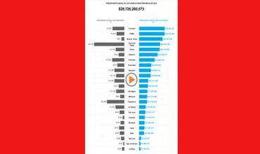 El Millonario gasto en las legislaturas en todo el pais: En qué lugar quedó La Rioja