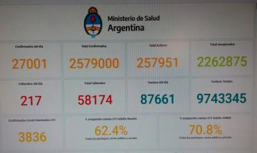 Coronavirus en Argentina: Por primera vez la cantidad de contagios diarios superó los 27 mil