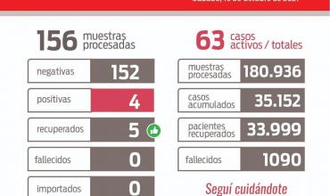 Informe COVID-19 La Rioja: sin registro de fallecidos y 4 positivos 