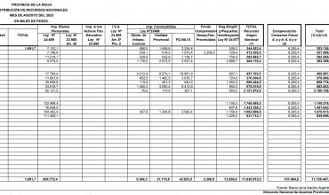 Hasta este jueves, el Gobierno recibió $11.728.497.600 por Coparticipación Federal