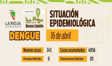 Dengue en La Rioja: Se reportaron 234 nuevos casos, lo que hace un total de 4056