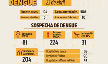 Se reportaron 194 nuevos casos de dengue en la provincia, lo que hace un total de 5786 casos acumulados;