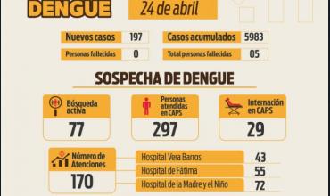 Informe situación sanitario: se reportó 197 nuevos casos lo que hace un total acumulado de 5983