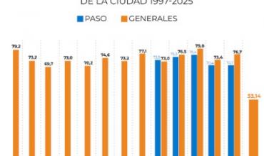 Elecciones en CABA: la participación fue la más baja en los últimos 28 años