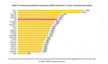 La Rioja recibió $99.180 millones en agosto, pero las transferencias siguen debajo de los niveles de 2023