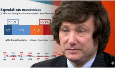 Alerta para Milei: su imagen positiva tocó nuevo piso del 39% y crece la “bronca” social, según una encuesta